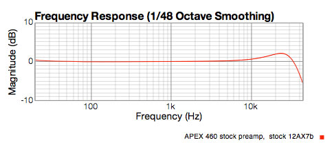 APEX 460 stock preamp response graph showing +2 dB lift at 22KHz